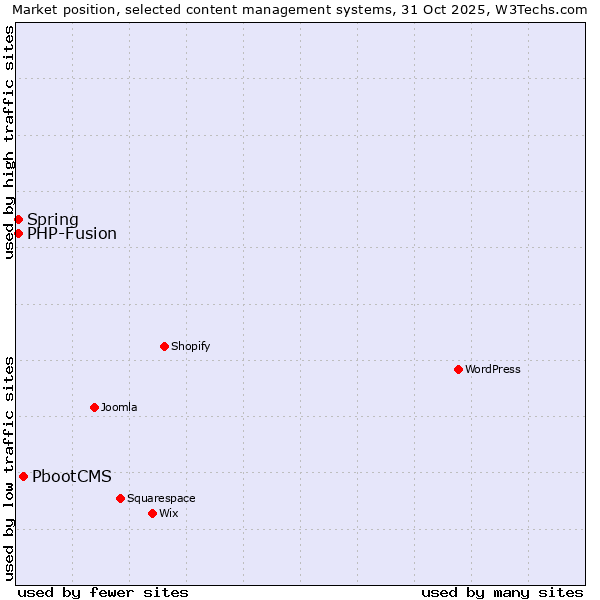 Market position of PbootCMS vs. Spring vs. PHP-Fusion