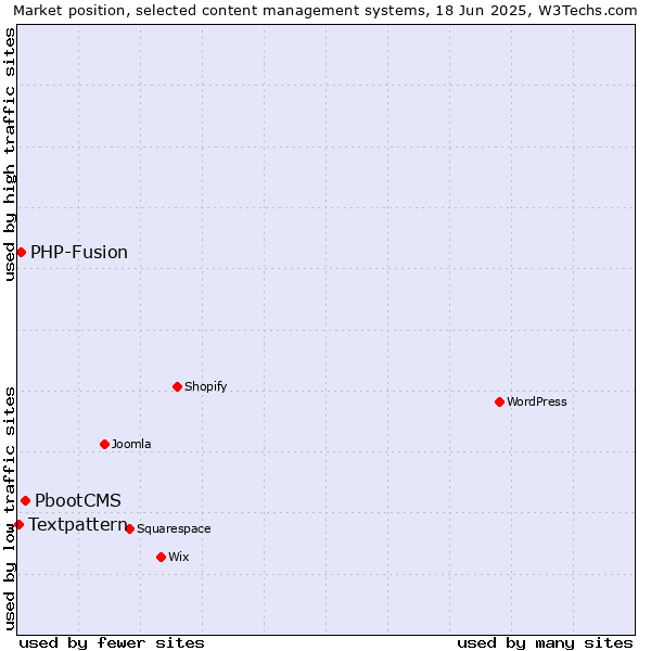Market position of PbootCMS vs. PHP-Fusion vs. Textpattern
