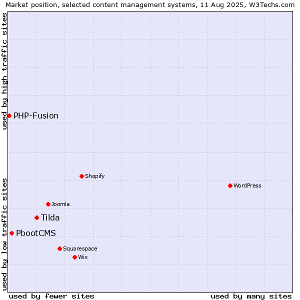 Market position of Tilda vs. PbootCMS vs. PHP-Fusion