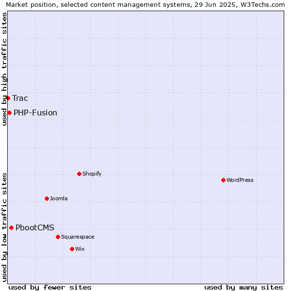 Market position of PbootCMS vs. PHP-Fusion vs. Trac