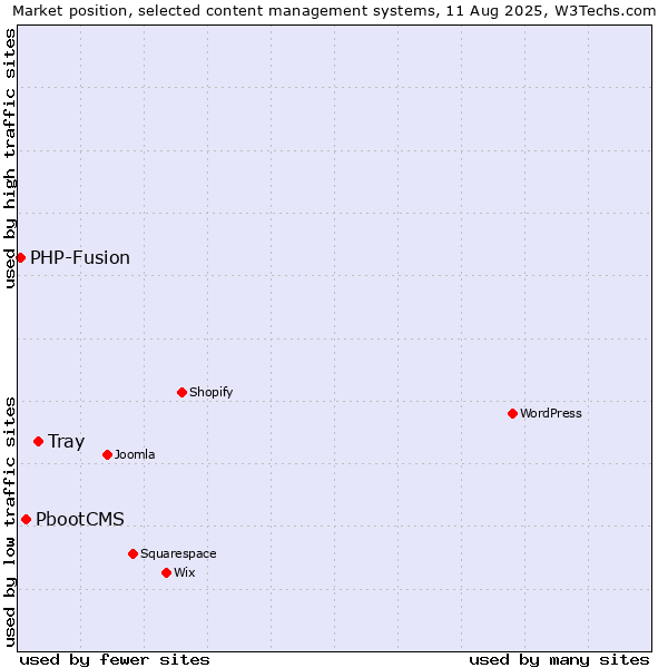 Market position of Tray vs. PbootCMS vs. PHP-Fusion