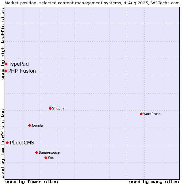 Market position of PbootCMS vs. TypePad vs. PHP-Fusion