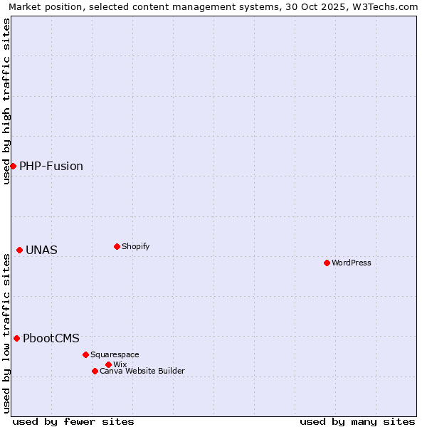 Market position of UNAS vs. PbootCMS vs. PHP-Fusion
