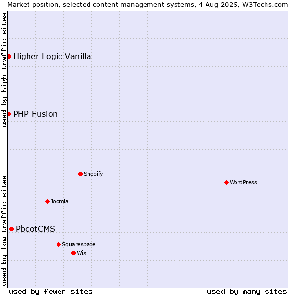 Market position of PbootCMS vs. PHP-Fusion vs. Higher Logic Vanilla