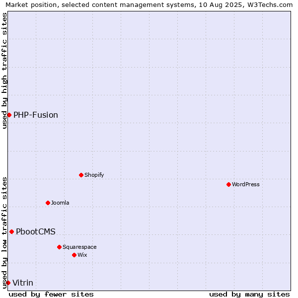Market position of PbootCMS vs. PHP-Fusion vs. Vitrin