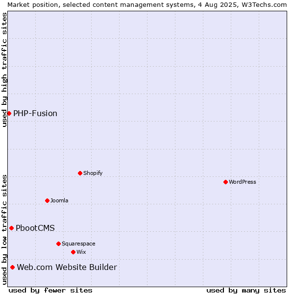 Market position of Web.com Website Builder vs. PbootCMS vs. PHP-Fusion