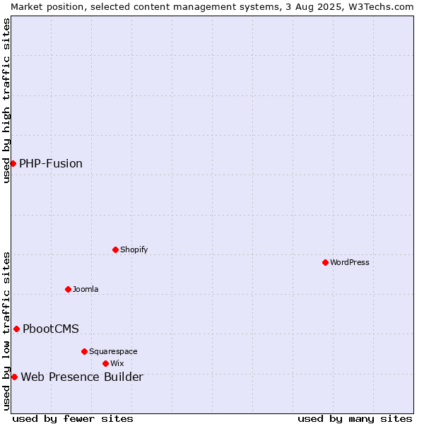 Market position of PbootCMS vs. Web Presence Builder vs. PHP-Fusion