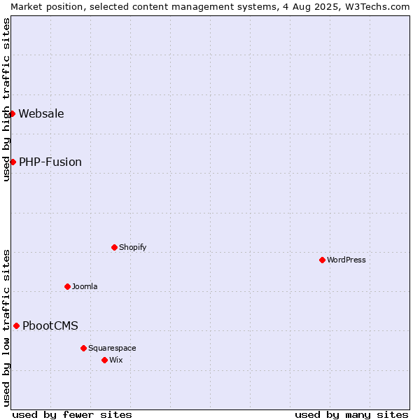 Market position of PbootCMS vs. PHP-Fusion vs. Websale