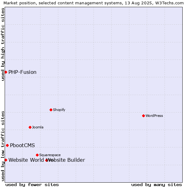 Market position of PbootCMS vs. PHP-Fusion vs. Website World Website Builder