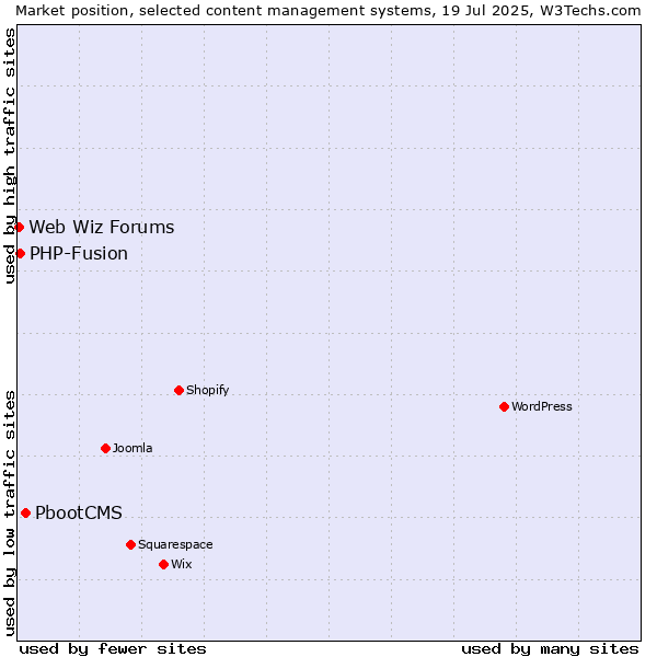 Market position of PbootCMS vs. PHP-Fusion vs. Web Wiz Forums