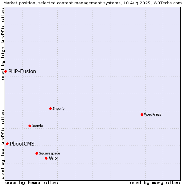 Market position of Wix vs. PbootCMS vs. PHP-Fusion