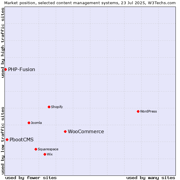 Market position of WooCommerce vs. PbootCMS vs. PHP-Fusion