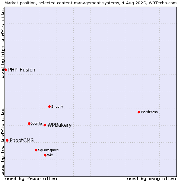 Market position of WPBakery vs. PbootCMS vs. PHP-Fusion