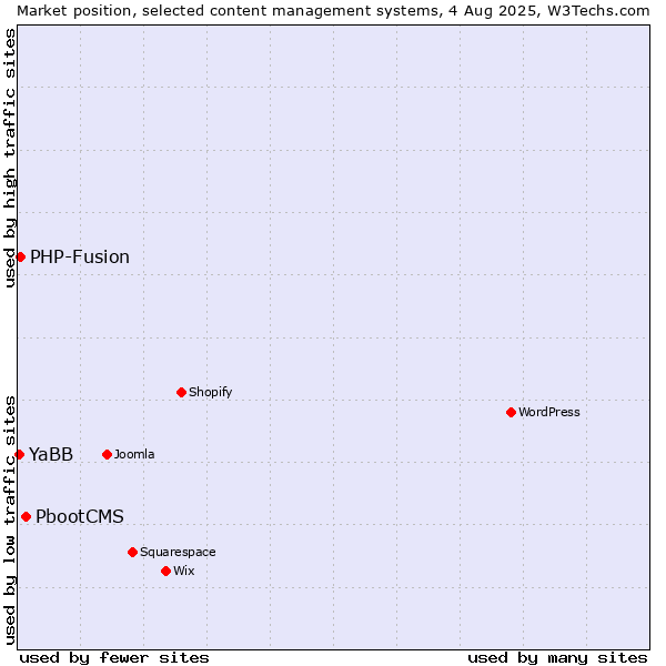 Market position of PbootCMS vs. PHP-Fusion vs. YaBB