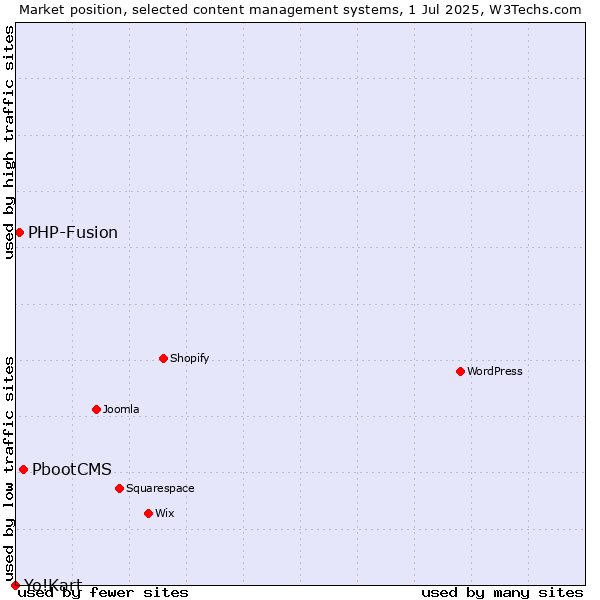 Market position of PbootCMS vs. PHP-Fusion vs. Yo!Kart