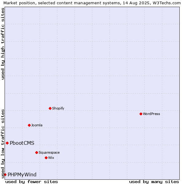 Market position of PbootCMS vs. PHPMyWind