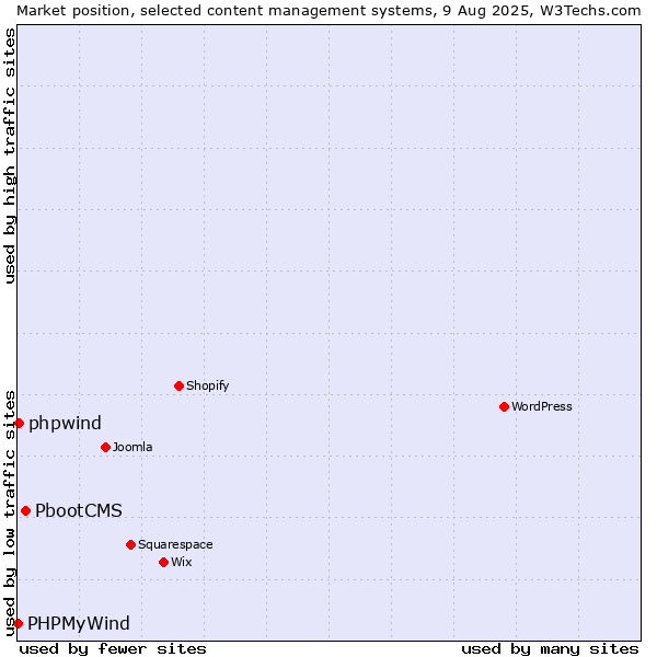 Market position of PbootCMS vs. phpwind vs. PHPMyWind