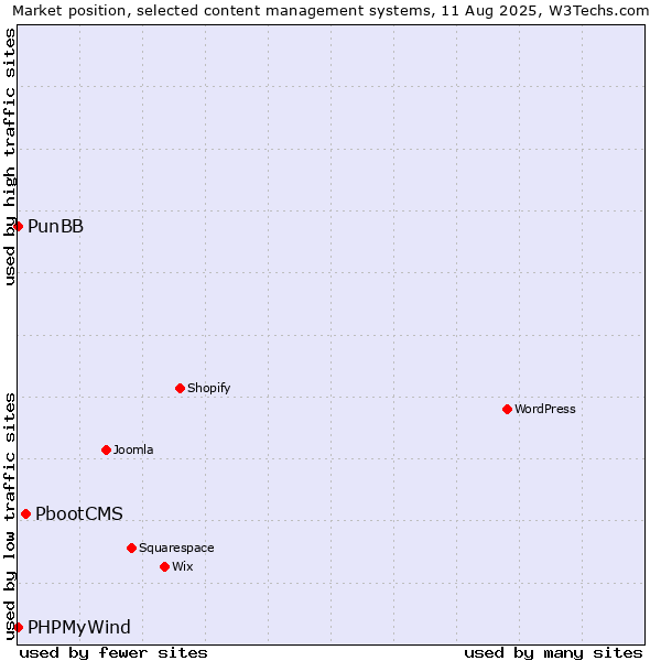 Market position of PbootCMS vs. PunBB vs. PHPMyWind