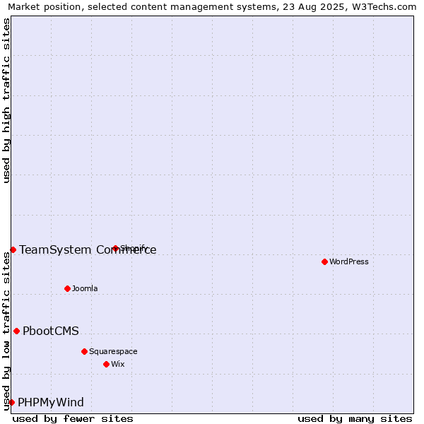 Market position of PbootCMS vs. TeamSystem Commerce vs. PHPMyWind