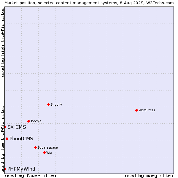 Market position of PbootCMS vs. PHPMyWind vs. SX CMS
