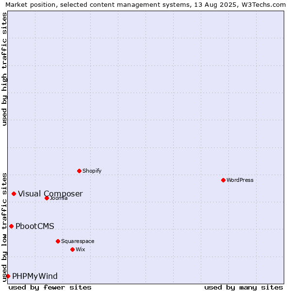 Market position of Visual Composer vs. PbootCMS vs. PHPMyWind