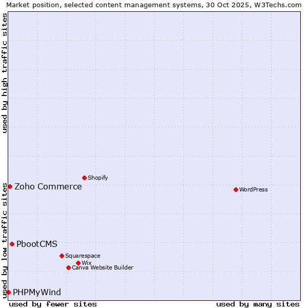 Market position of PbootCMS vs. Zoho Commerce vs. PHPMyWind