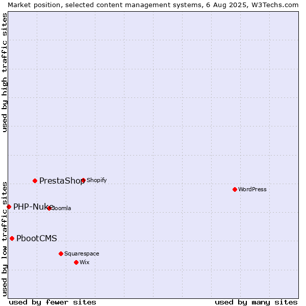 Market position of PrestaShop vs. PbootCMS vs. PHP-Nuke