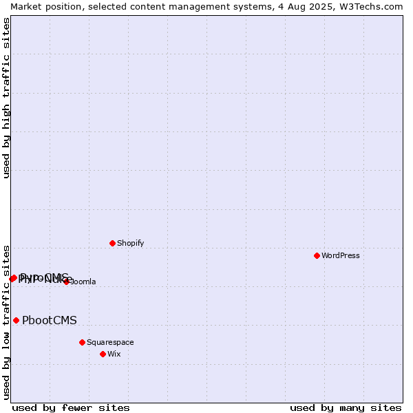 Market position of PbootCMS vs. PyroCMS vs. PHP-Nuke