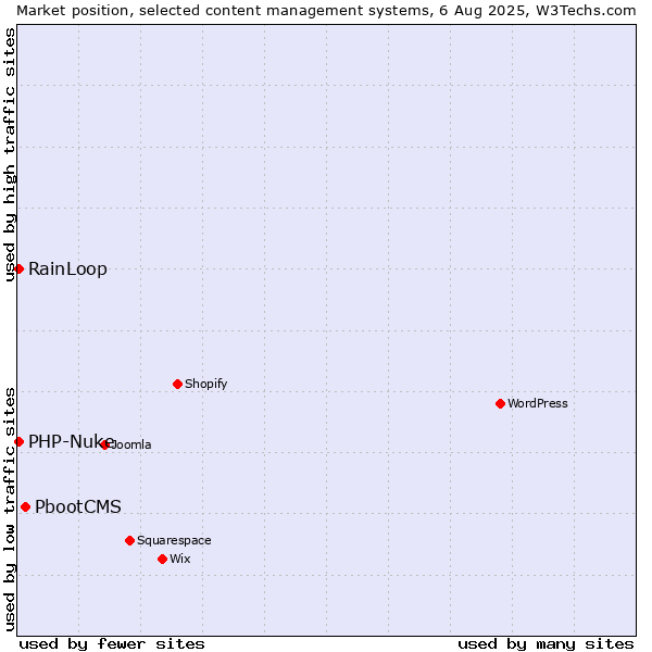 Market position of PbootCMS vs. RainLoop vs. PHP-Nuke