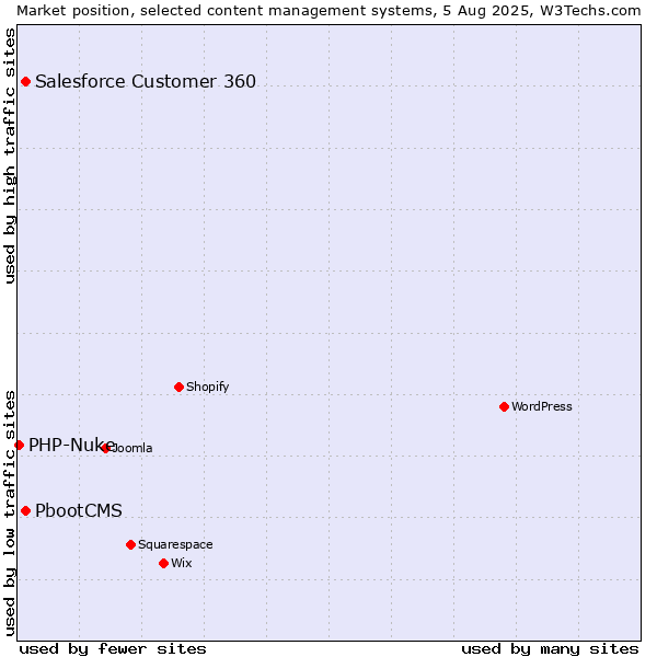 Market position of PbootCMS vs. Salesforce Customer 360 vs. PHP-Nuke
