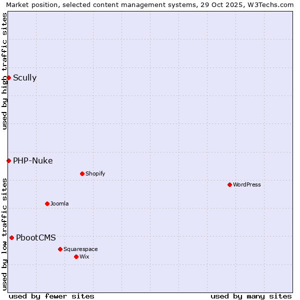 Market position of PbootCMS vs. Scully vs. PHP-Nuke