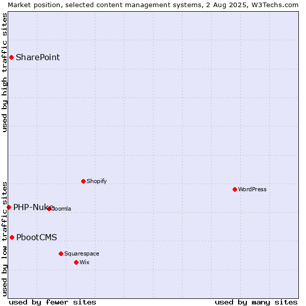 Market position of PbootCMS vs. SharePoint vs. PHP-Nuke