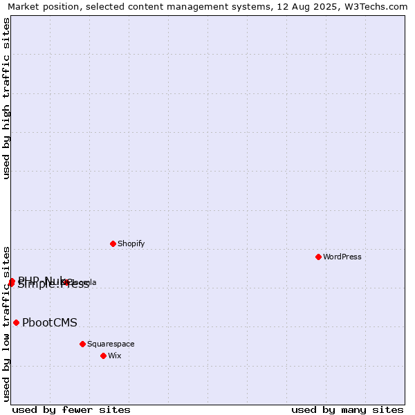 Market position of PbootCMS vs. PHP-Nuke vs. Simple:Press