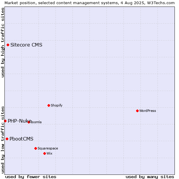 Market position of Sitecore CMS vs. PbootCMS vs. PHP-Nuke