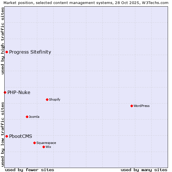 Market position of Progress Sitefinity vs. PbootCMS vs. PHP-Nuke