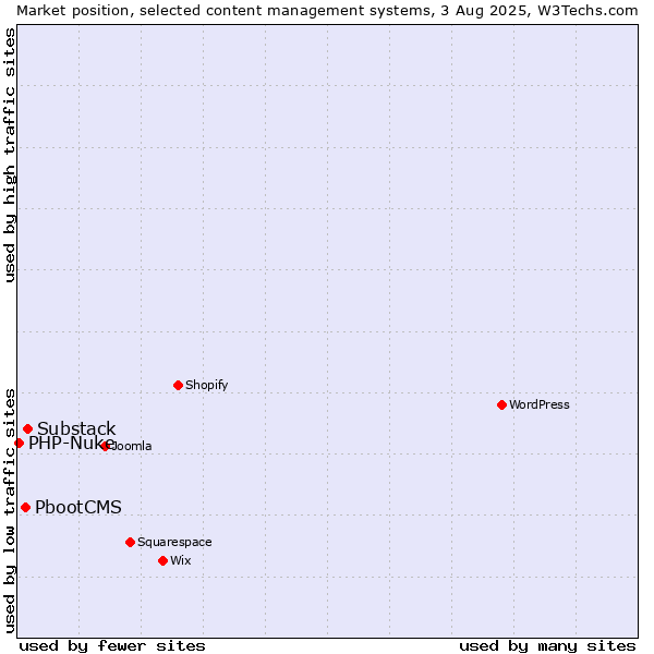 Market position of Substack vs. PbootCMS vs. PHP-Nuke