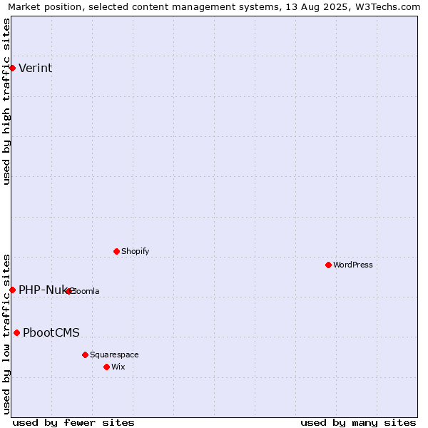 Market position of PbootCMS vs. PHP-Nuke vs. Verint