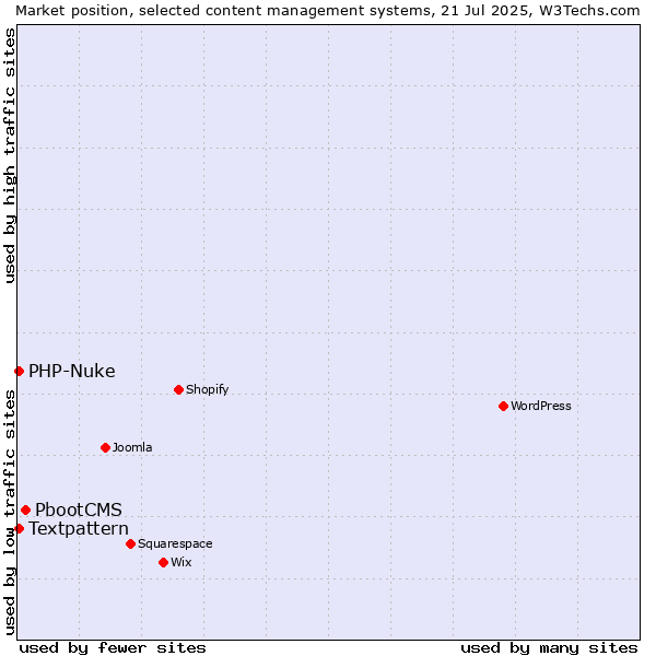 Market position of PbootCMS vs. Textpattern vs. PHP-Nuke