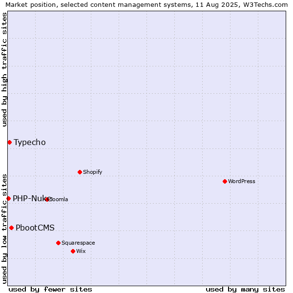 Market position of PbootCMS vs. Typecho vs. PHP-Nuke