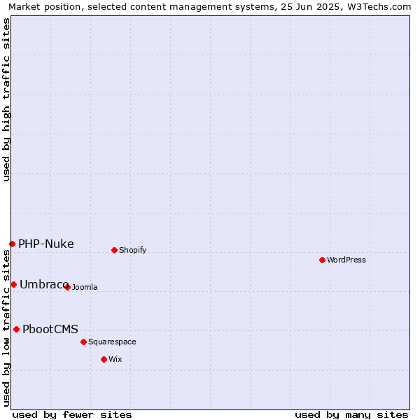 Market position of PbootCMS vs. Umbraco vs. PHP-Nuke
