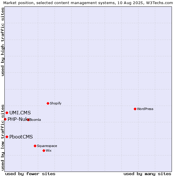 Market position of UMI.CMS vs. PbootCMS vs. PHP-Nuke