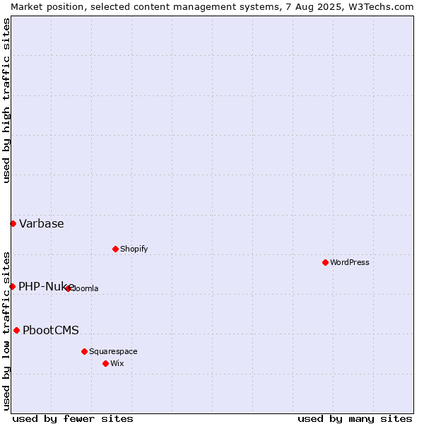 Market position of PbootCMS vs. Varbase vs. PHP-Nuke