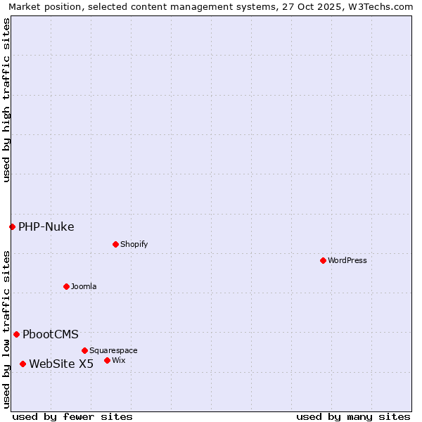 Market position of WebSite X5 vs. PbootCMS vs. PHP-Nuke