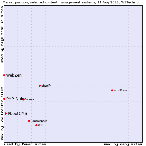 Market position of PbootCMS vs. PHP-Nuke vs. WebZen