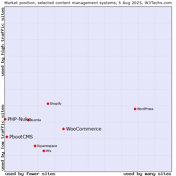 Market position of WooCommerce vs. PbootCMS vs. PHP-Nuke