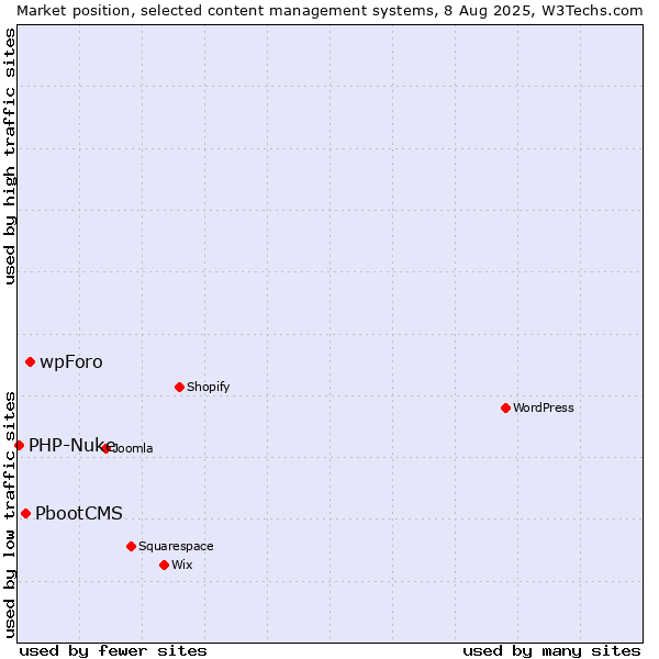 Market position of wpForo vs. PbootCMS vs. PHP-Nuke