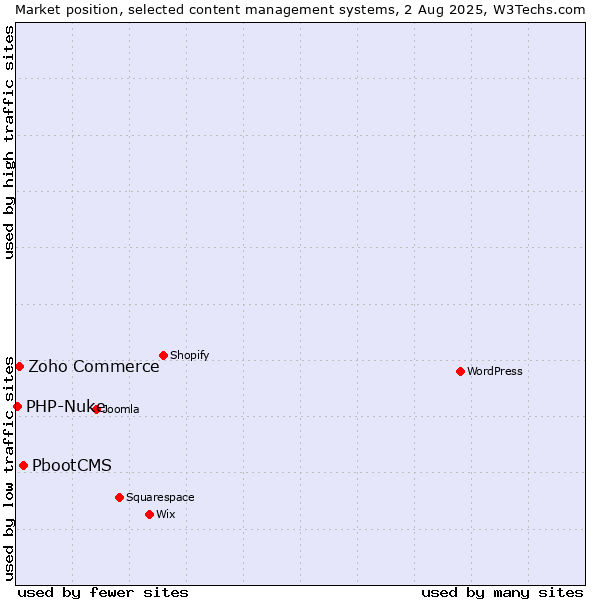 Market position of PbootCMS vs. Zoho Commerce vs. PHP-Nuke