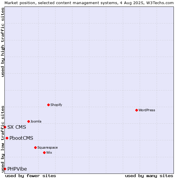 Market position of PbootCMS vs. SX CMS vs. PHPVibe