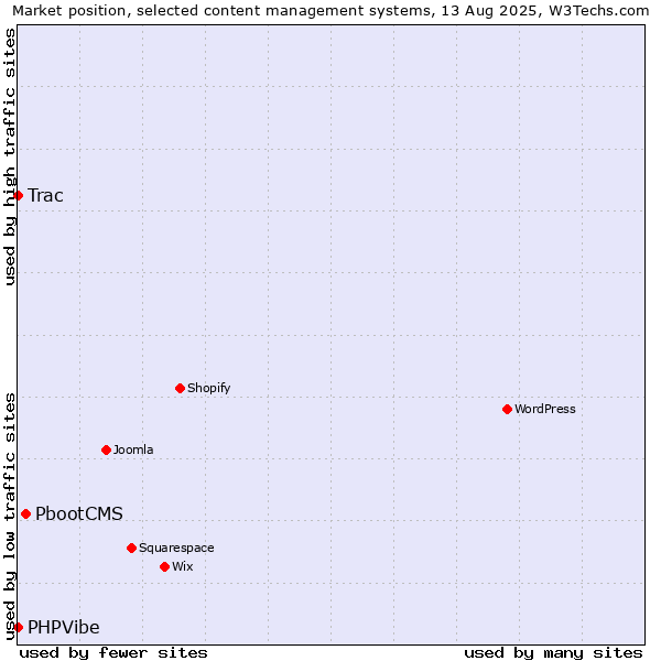 Market position of PbootCMS vs. Trac vs. PHPVibe