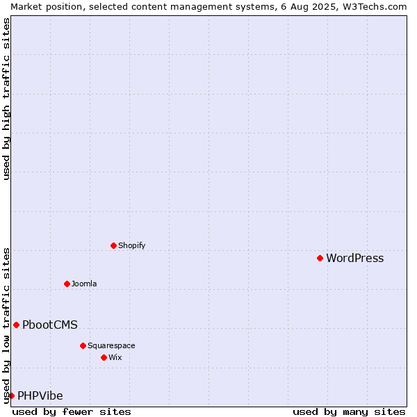 Market position of WordPress vs. PbootCMS vs. PHPVibe